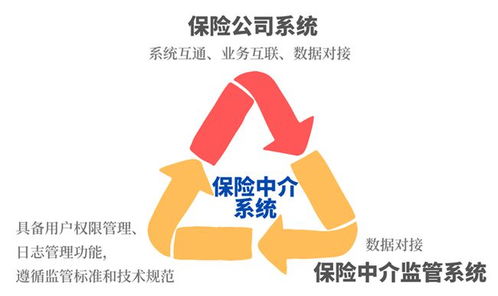 急 北京車險兼代 先行先試 ,保險中介信息化合規工作再加速