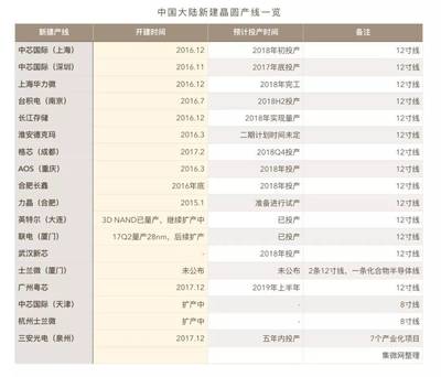 從全民煉鋼到全民半導(dǎo)體 晶圓廠與硅晶圓，我們都需要嗎？